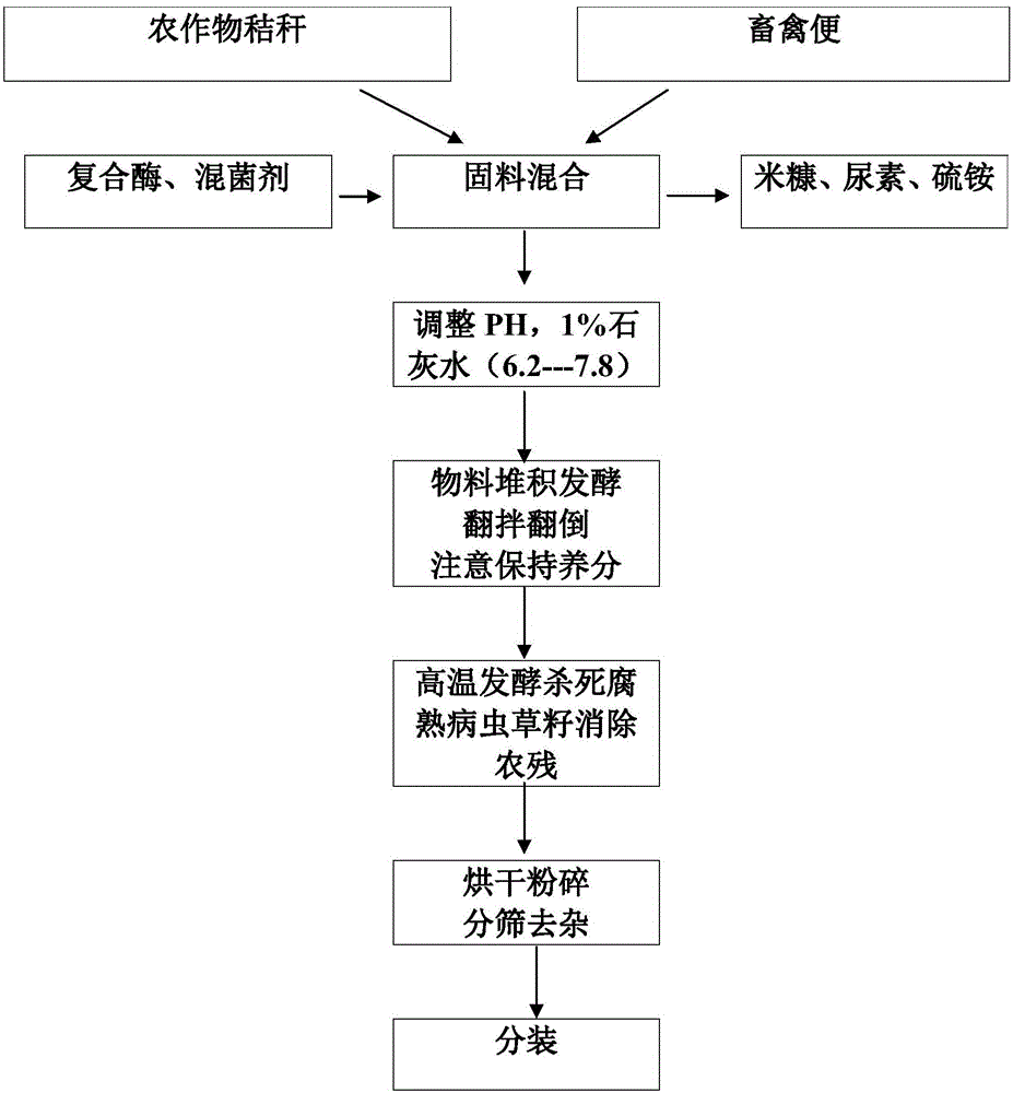 Fusant mixture, preparation method of fusant mixture, and method for producing organic fertilizer