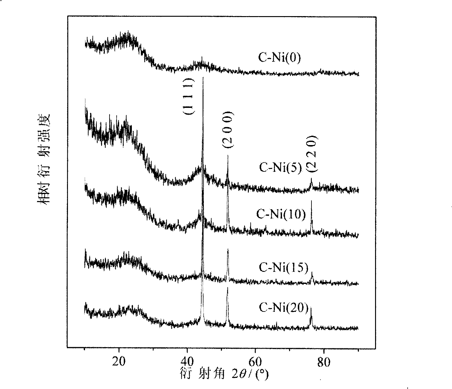 Nickelous chloride assisted synthesis method of fuel cell catalyst carrier ordered mesoporous carbon