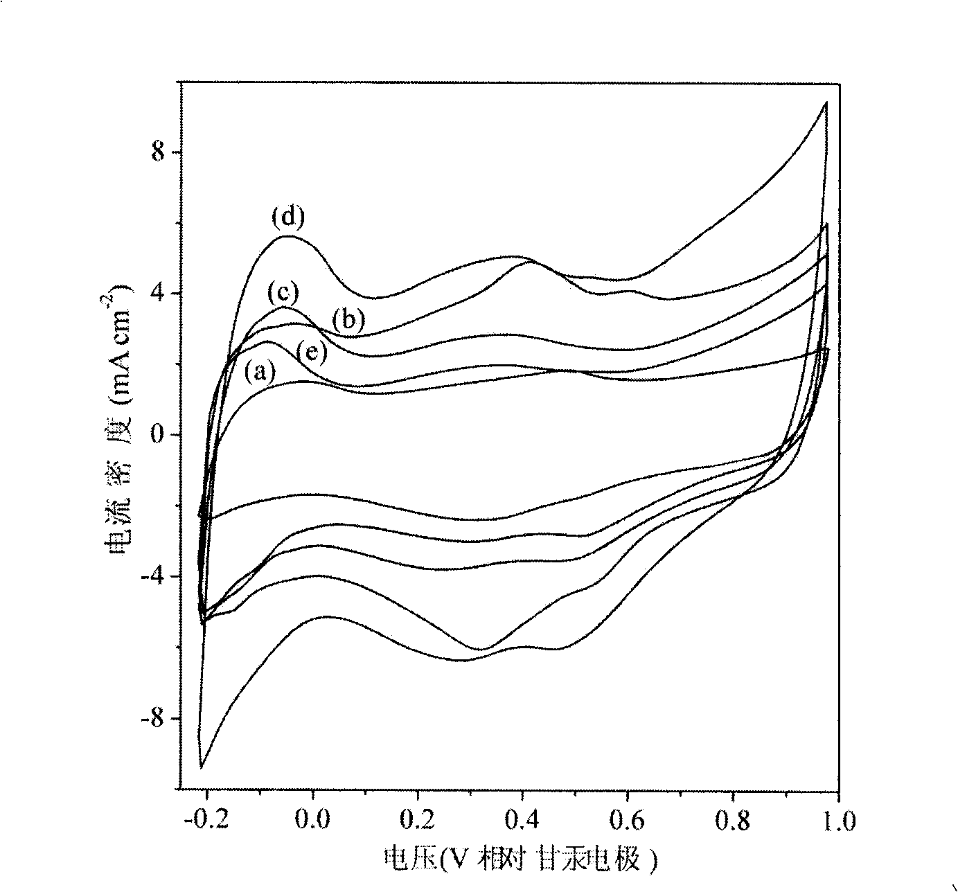 Nickelous chloride assisted synthesis method of fuel cell catalyst carrier ordered mesoporous carbon