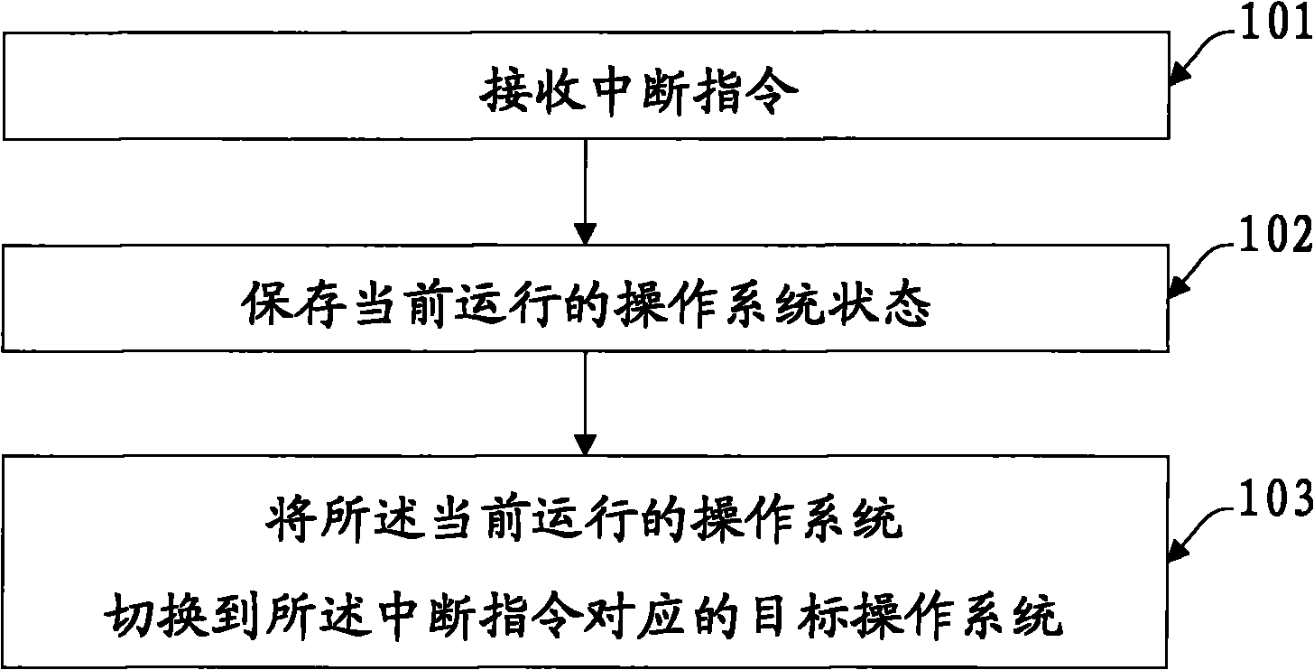 Management method and device of operation systems in embedded system