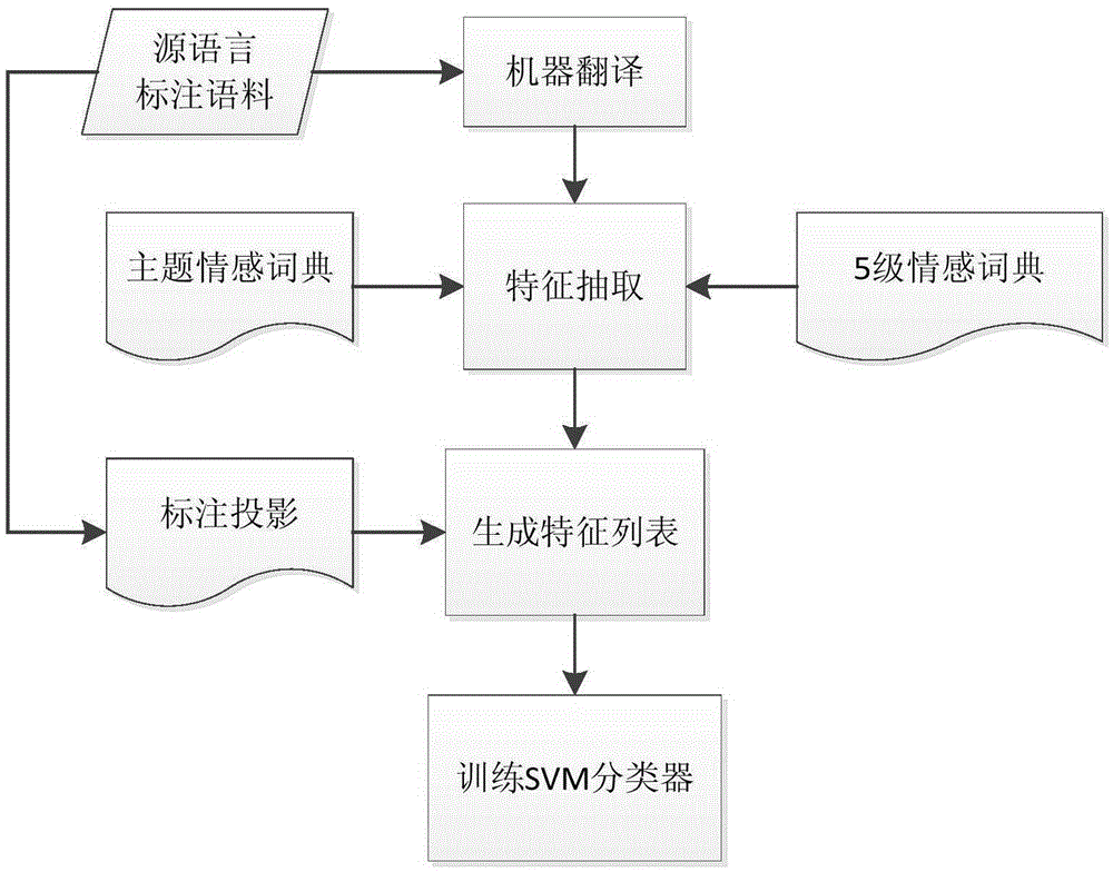 Voting based classification method for cross-language subjective and objective sentiments