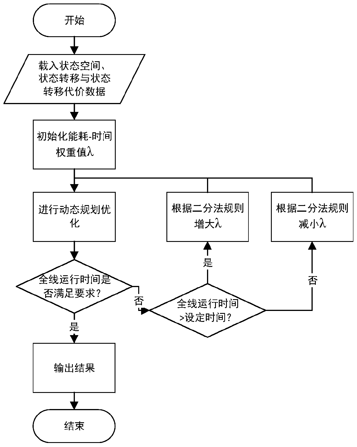 Train multi-interval operation curve rapid optimization method