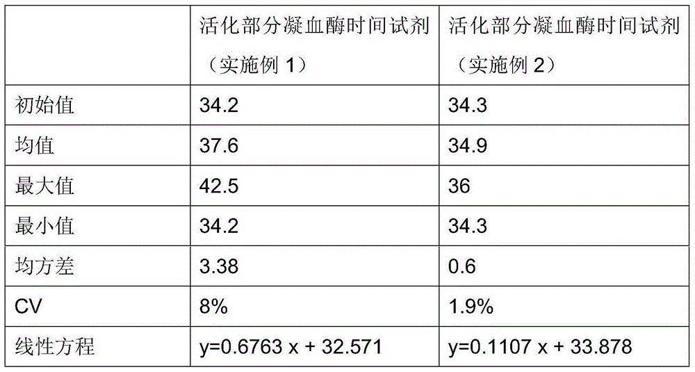 Testing reagent for activated partial thromboplastin time and preparation method of testing reagent