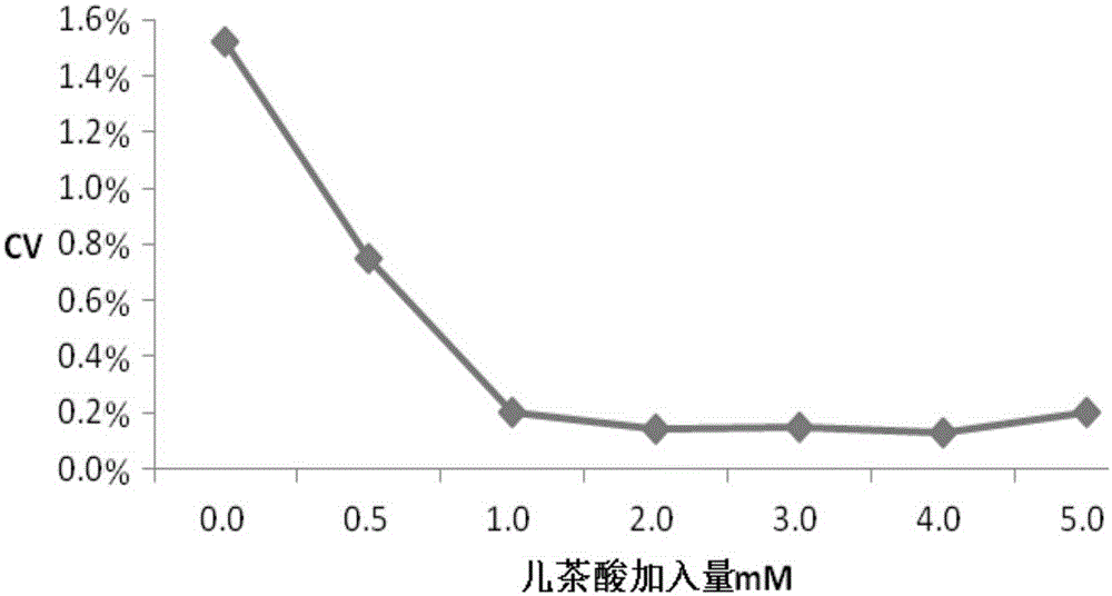 Testing reagent for activated partial thromboplastin time and preparation method of testing reagent