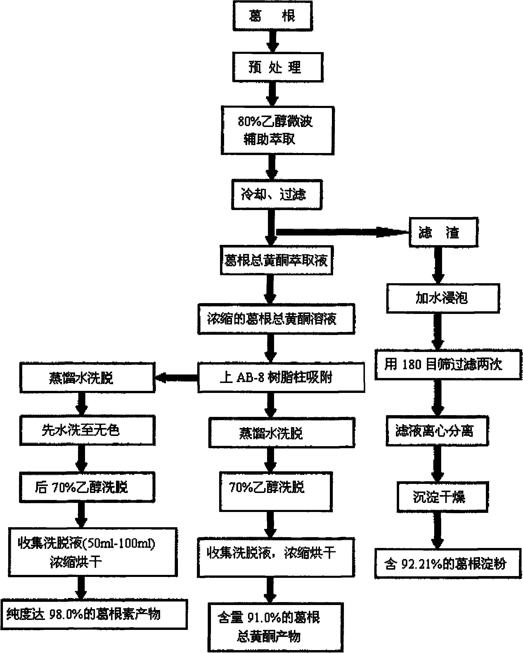 Technological method for comprehensively producing pueraria flavonid, puerarin and arrowroot starch