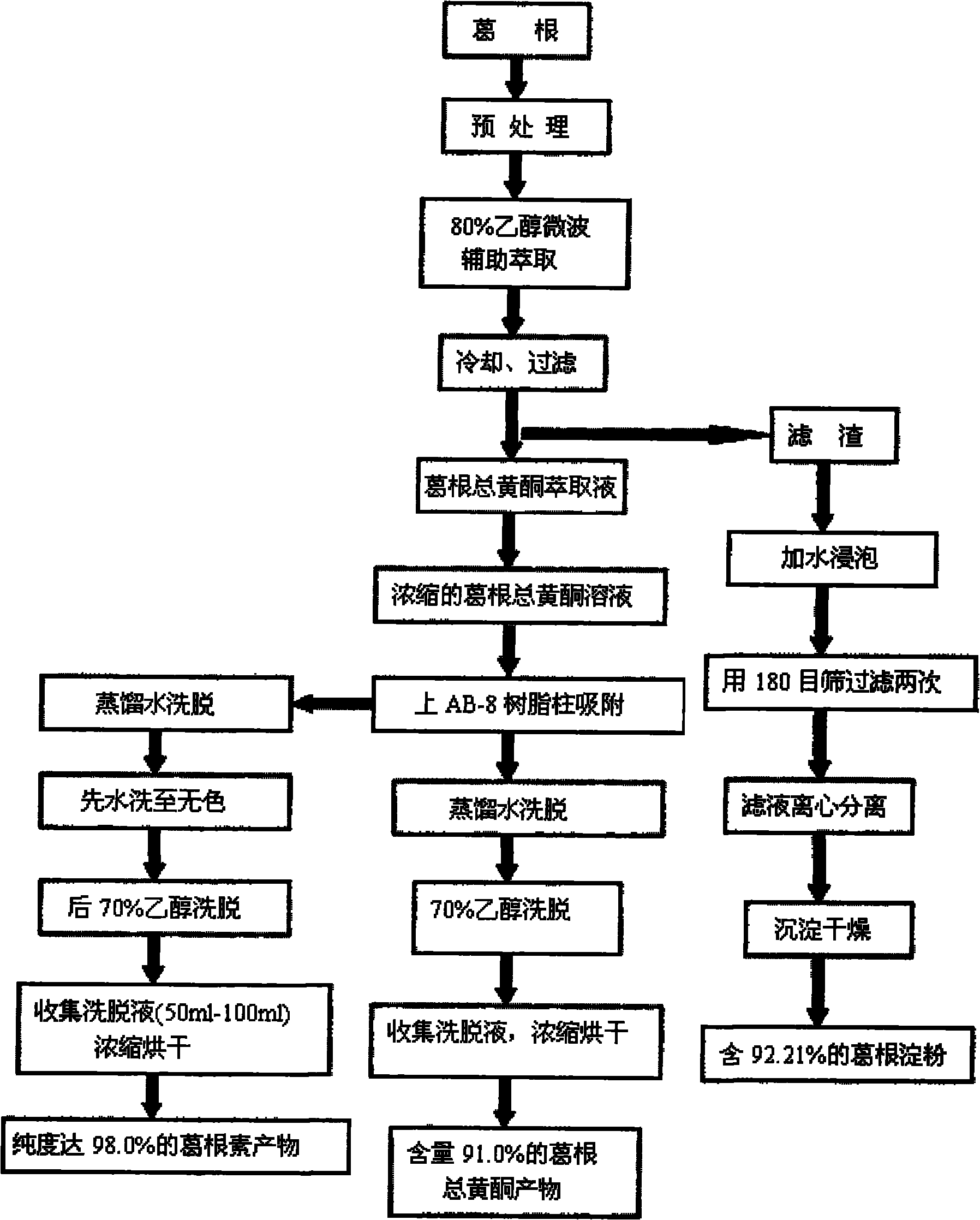 Technological method for comprehensively producing pueraria flavonid, puerarin and arrowroot starch