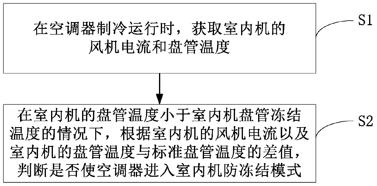 Indoor unit anti-freezing control method for air conditioner