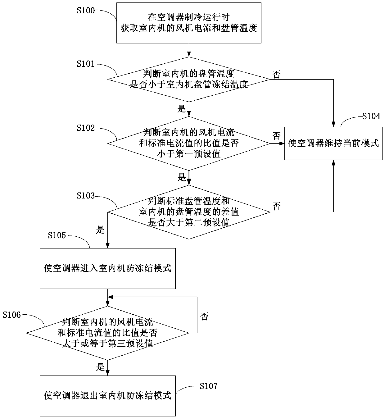 Indoor unit anti-freezing control method for air conditioner