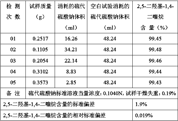 Detecting method for 2, 5-dyhydroxy-1, 4-dithiane content