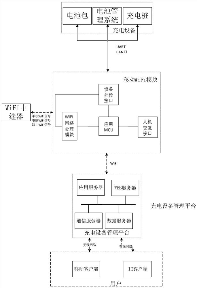 A charging device management method based on mobile wifi