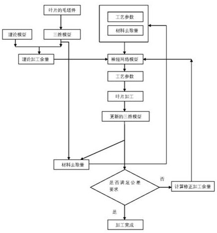 A kind of blade polishing processing method based on neural network