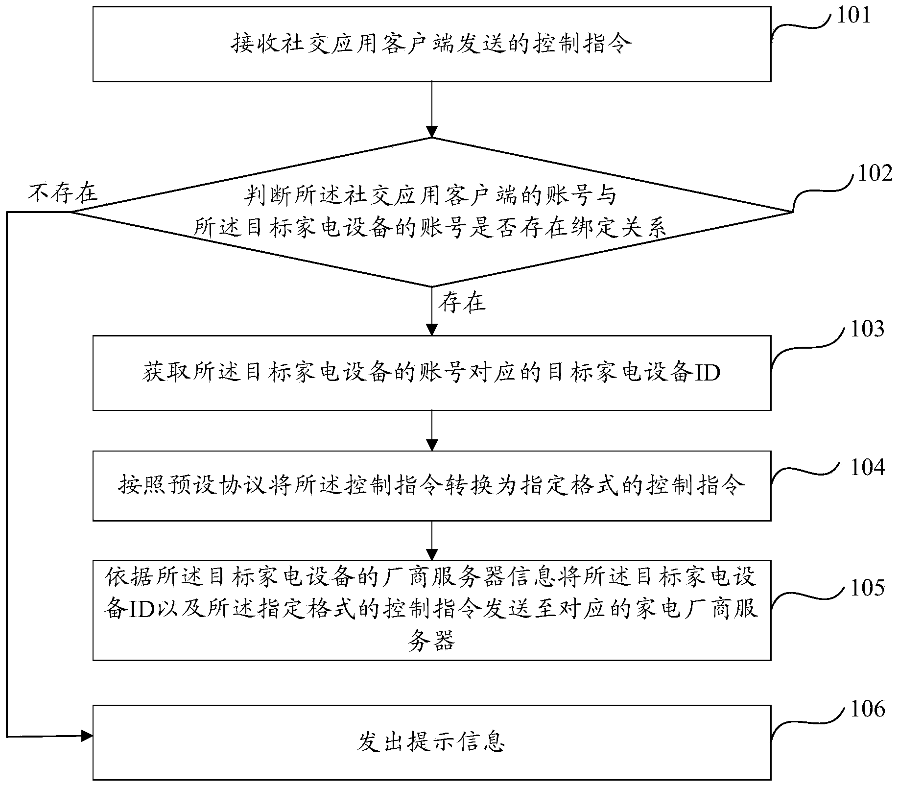 Method and device for remote control of household appliances