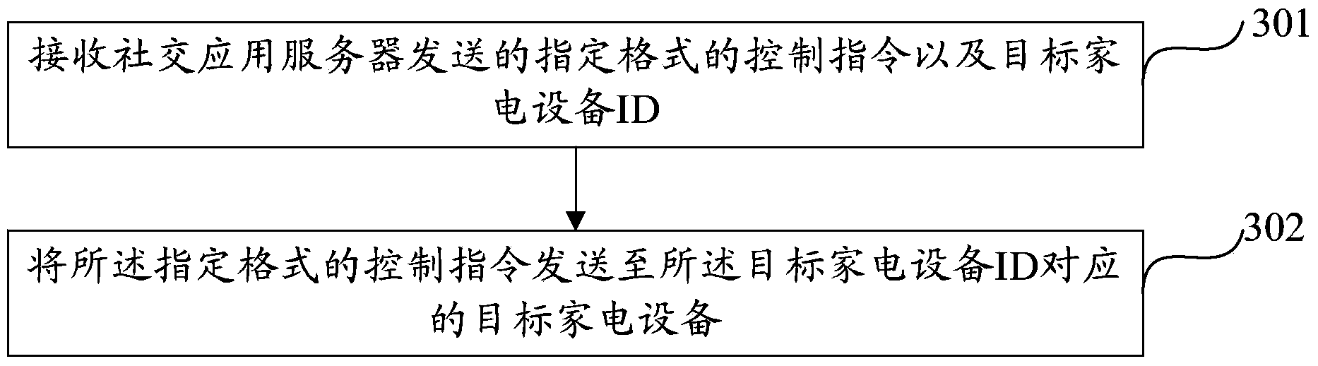 Method and device for remote control of household appliances