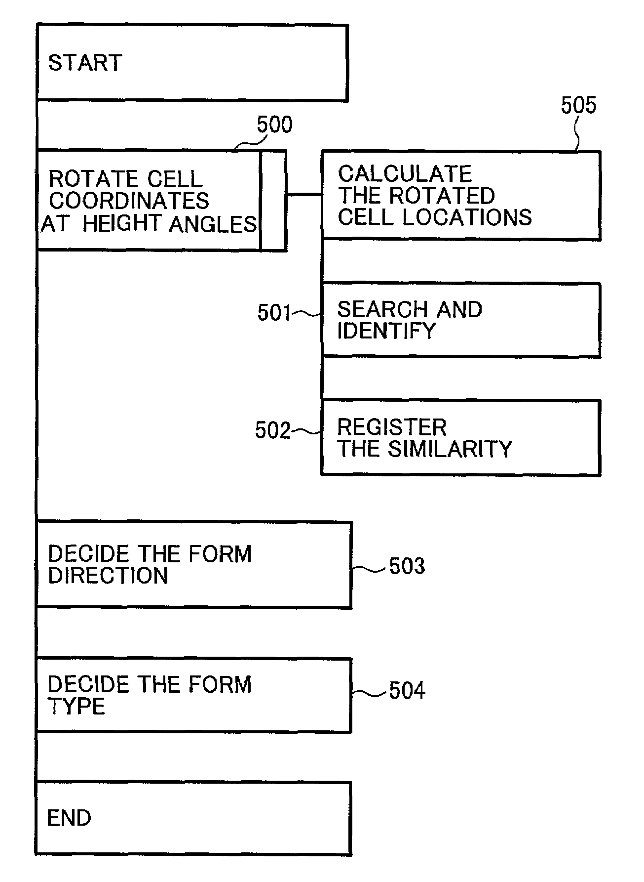 Form identification method