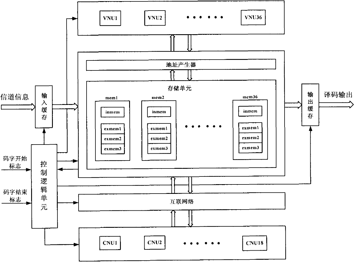 Low-power-consumption LDPC (low density parity check) decoder based on optimization of folding structure of memorizer