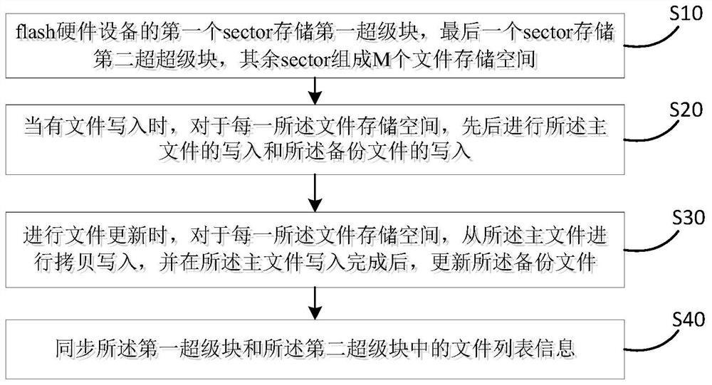 File system implementation method and device