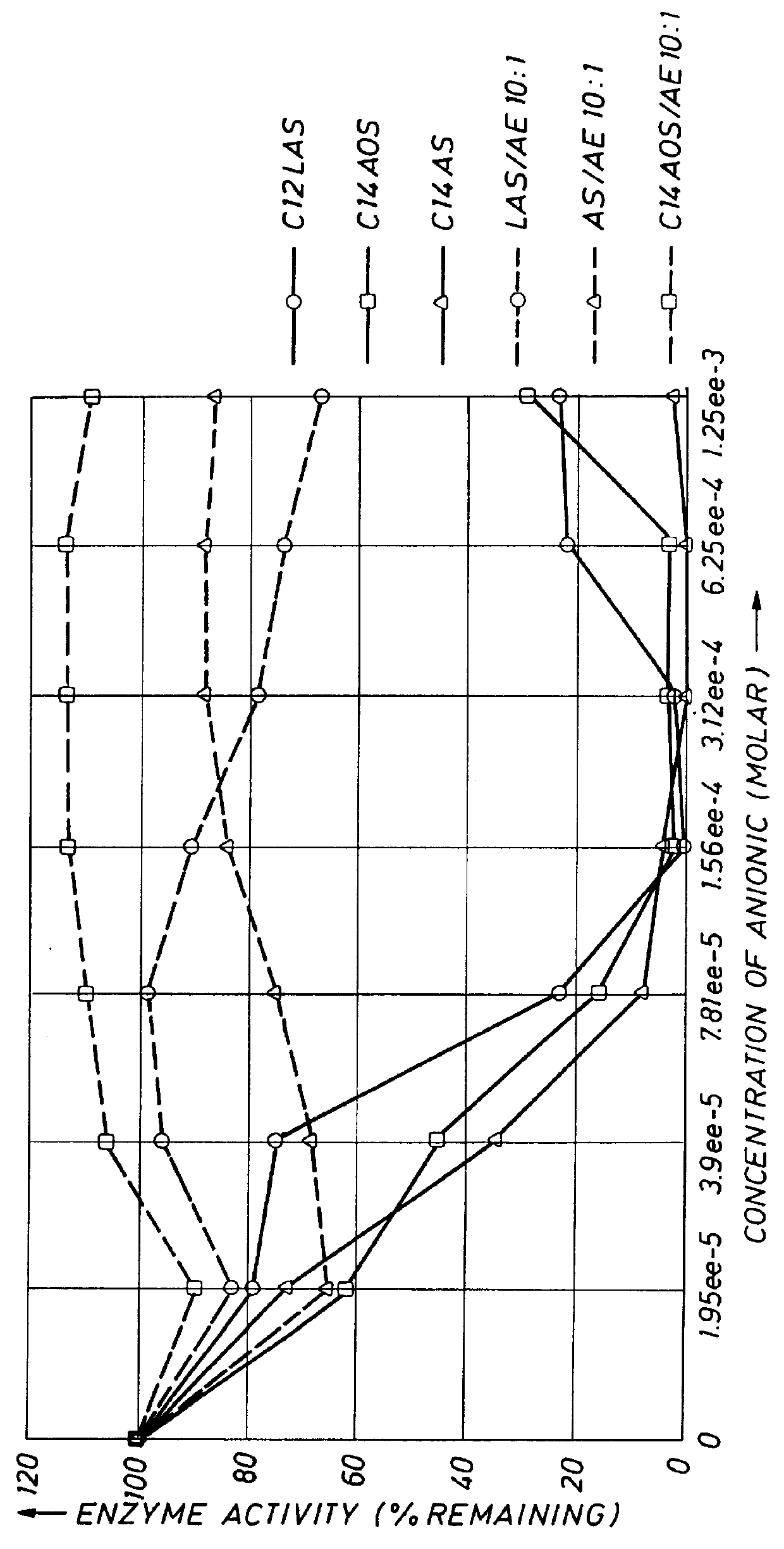 Stable aqueous enzyme compositions