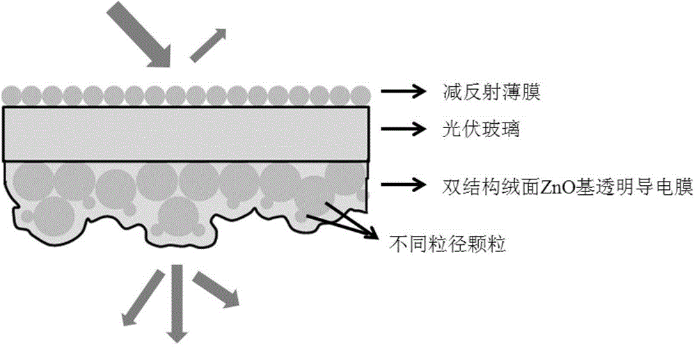 Method for preparing dual-structure flocky ZnO-base transparent conductive thin film