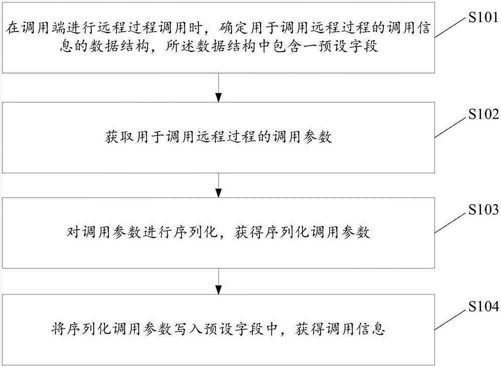 Information encapsulation method and device in remote procedure call