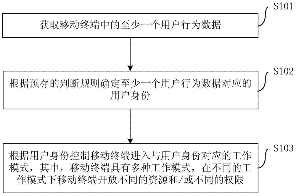 Mobile terminal control method and device