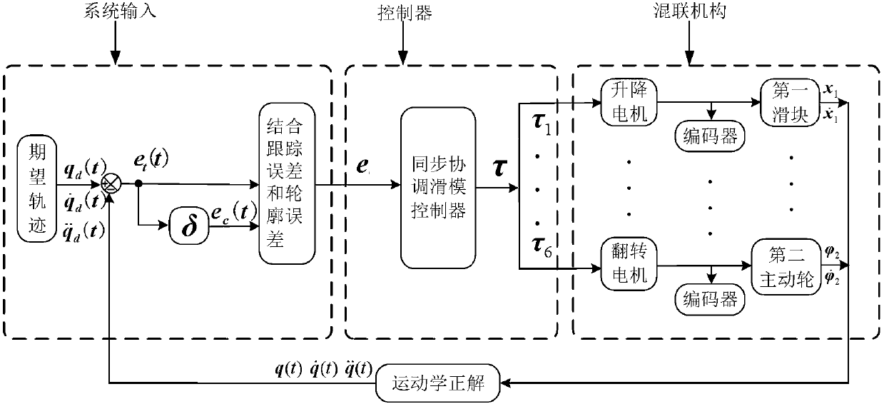 Synchronous coordinated sliding-mode control method for series-parallel automobile electrophoretic coating conveying mechanism based on comprehensive error