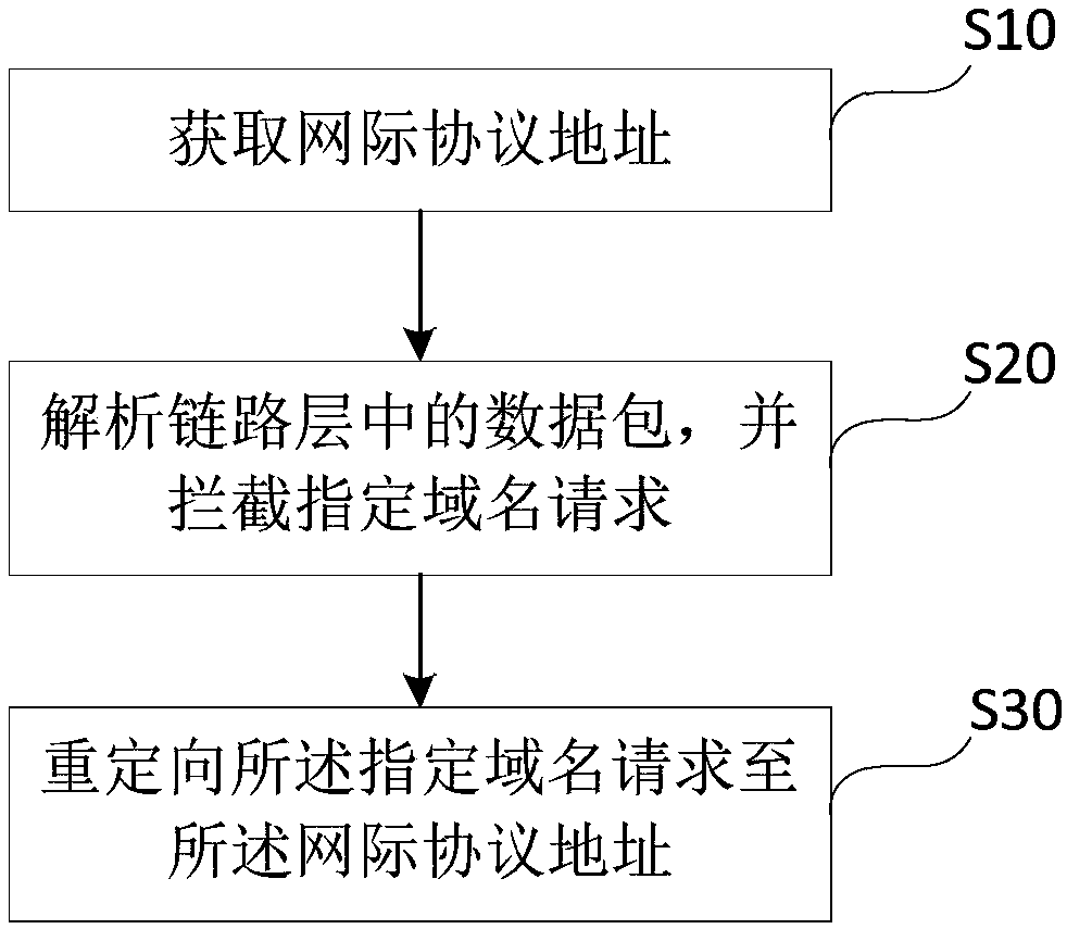 Domain name redirection method and system