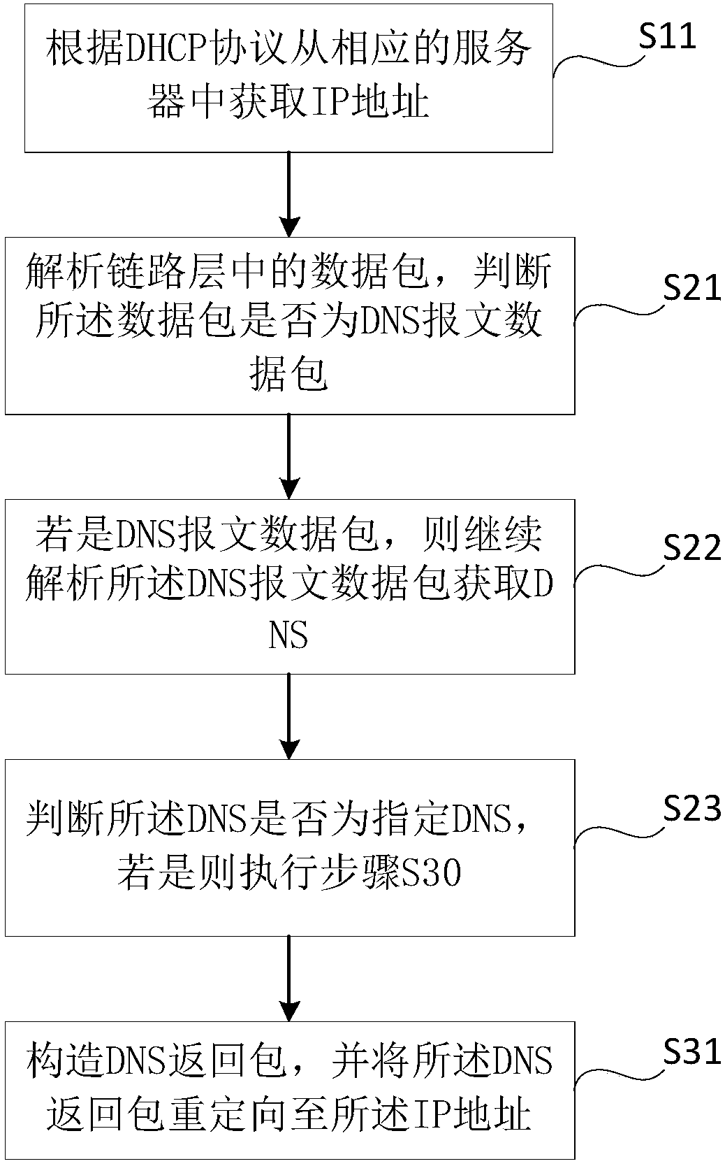 Domain name redirection method and system