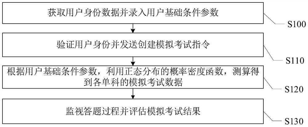 Examination simulation method and system