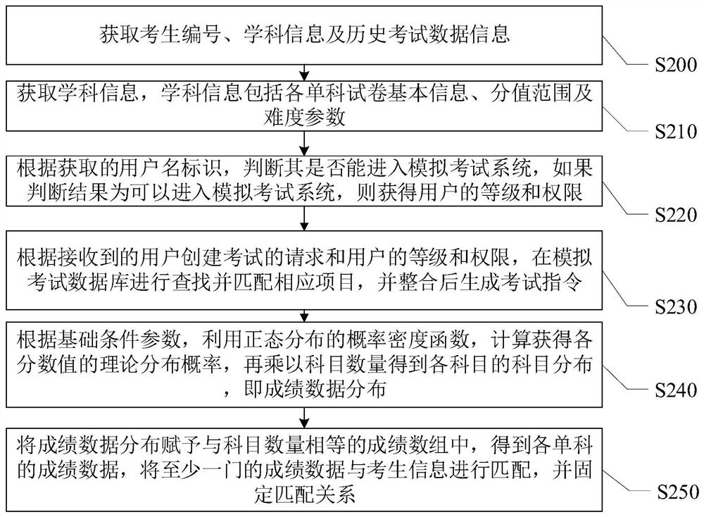 Examination simulation method and system