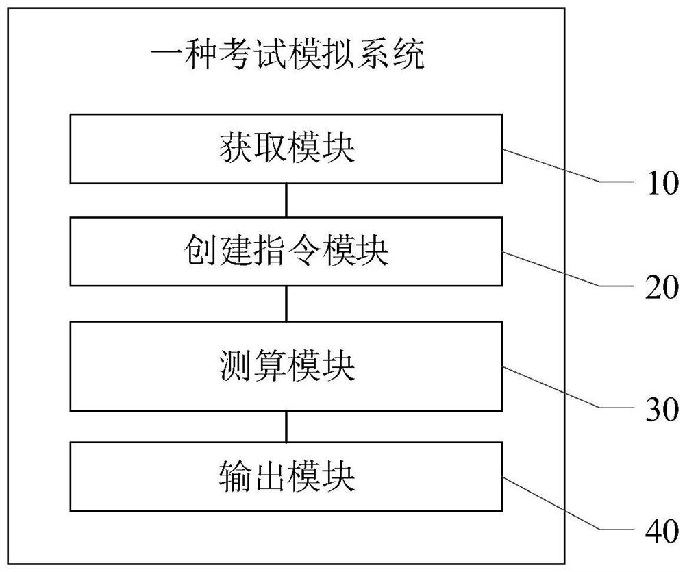 Examination simulation method and system