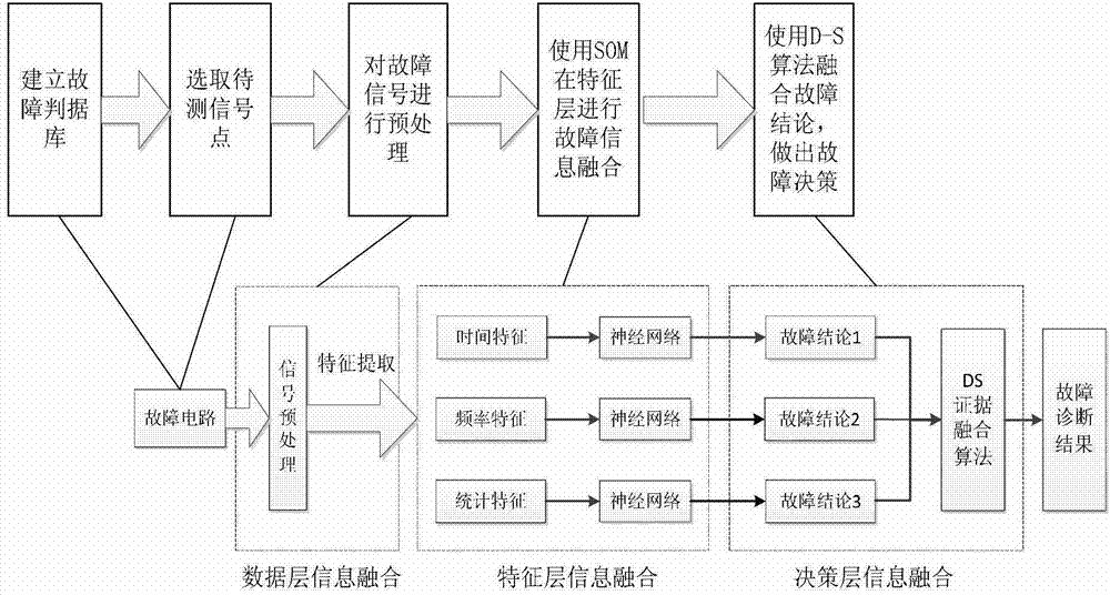 Method for fusing and diagnosing fault information of circuit of electric meter on basis of SOM (self-organized mapping) and D-S (Dempster-Shafer) theories