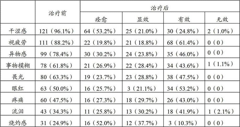 Traditional Chinese medicine composition for treating conjunctivitis by external use and applications of composition