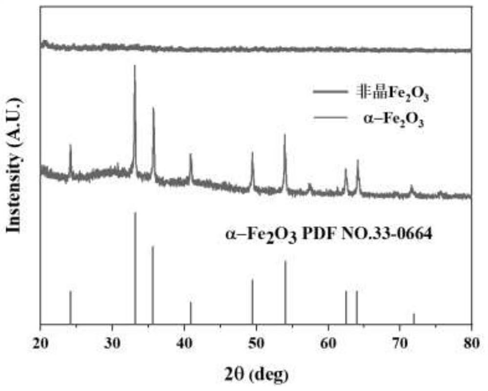 Preparation method of multi-channel surface modified amorphous iron oxide nanospheres