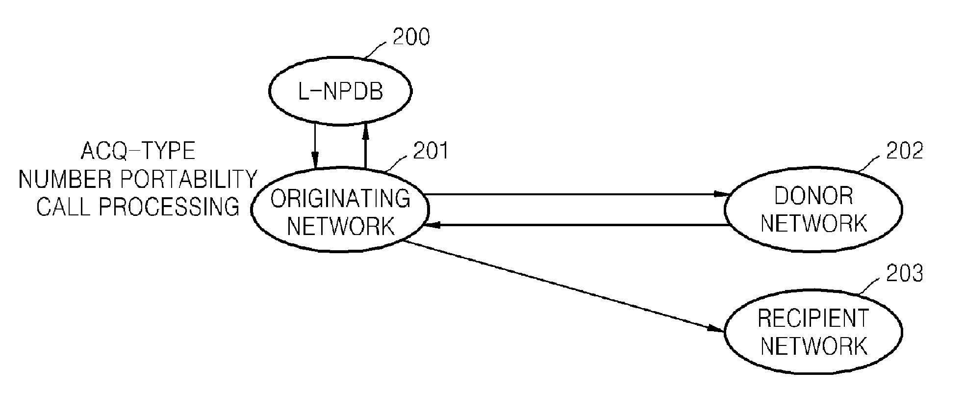 Method and apparatus for processing number portability call among various telephone networks