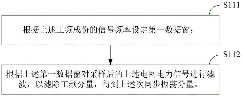 On-line detection and filtering methods for sub-synchronous oscillation part of power system