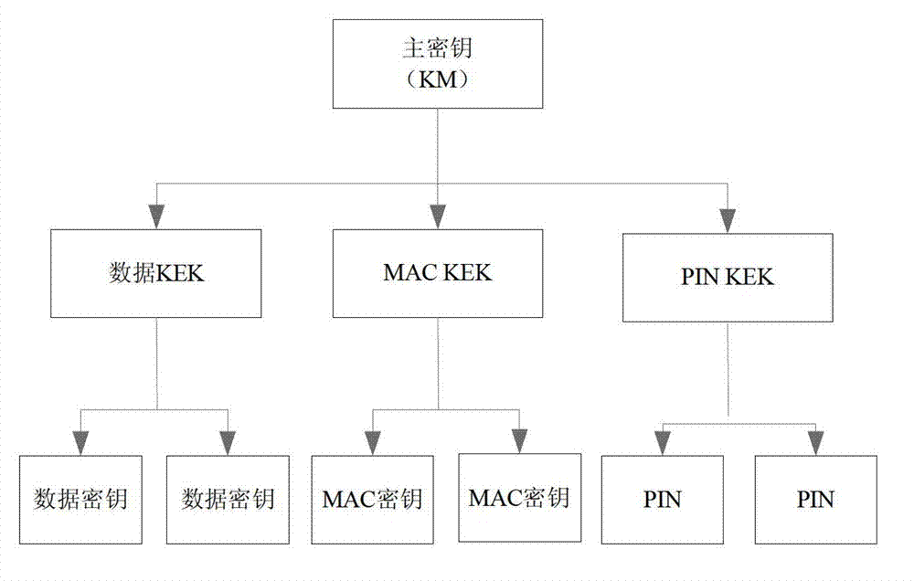 Key encryption and storage method