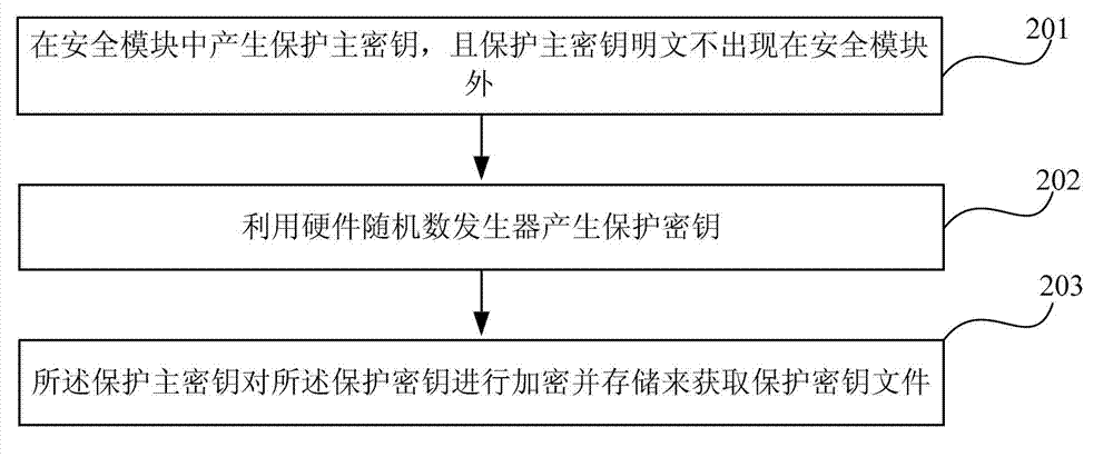 Key encryption and storage method