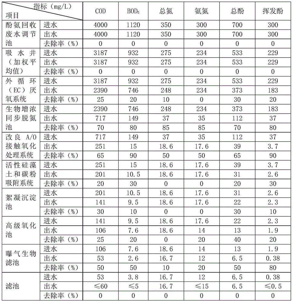 Treatment process for coal-chemical engineering waste water