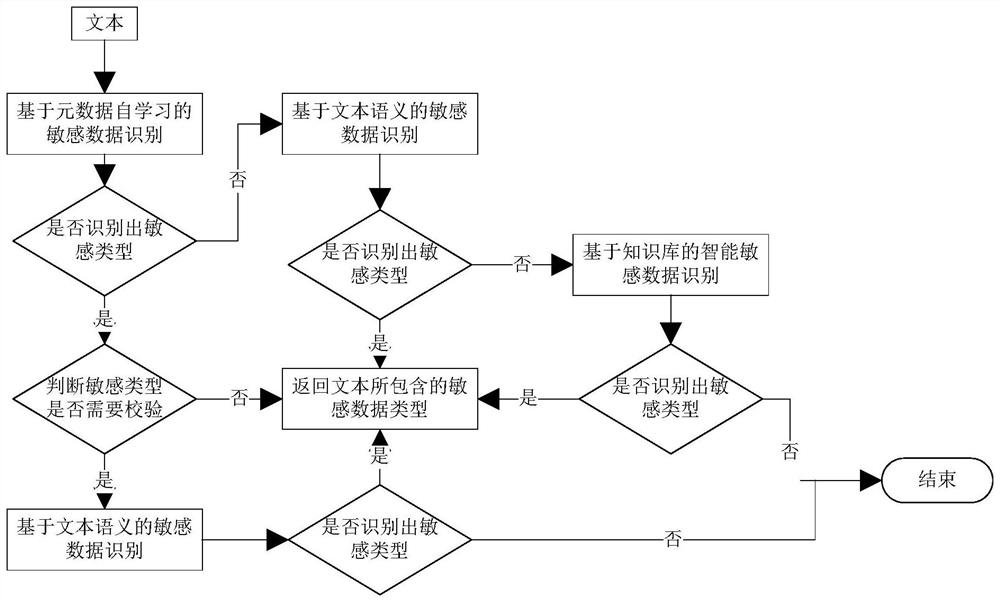 An intelligent adaptive sensitive data identification system and method