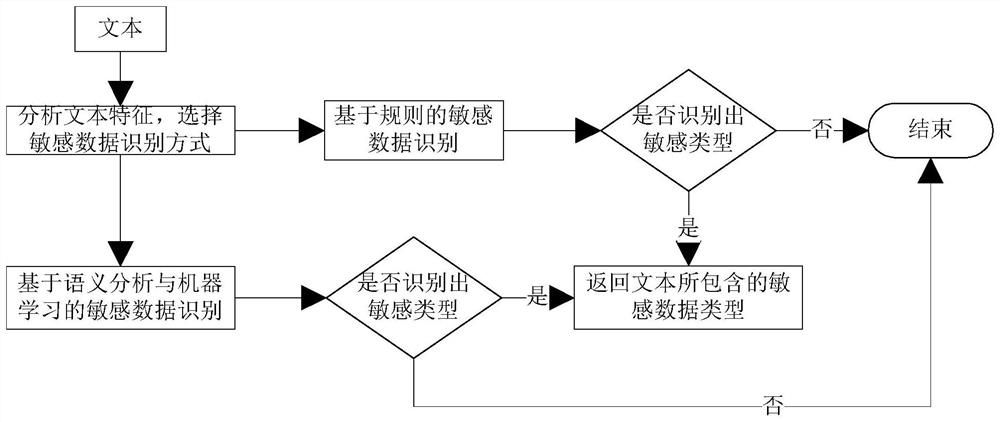 An intelligent adaptive sensitive data identification system and method