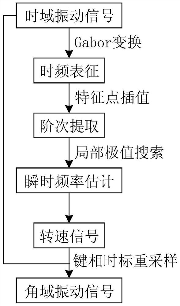 An intelligent fault diagnosis method for rotating machinery under time-varying speed