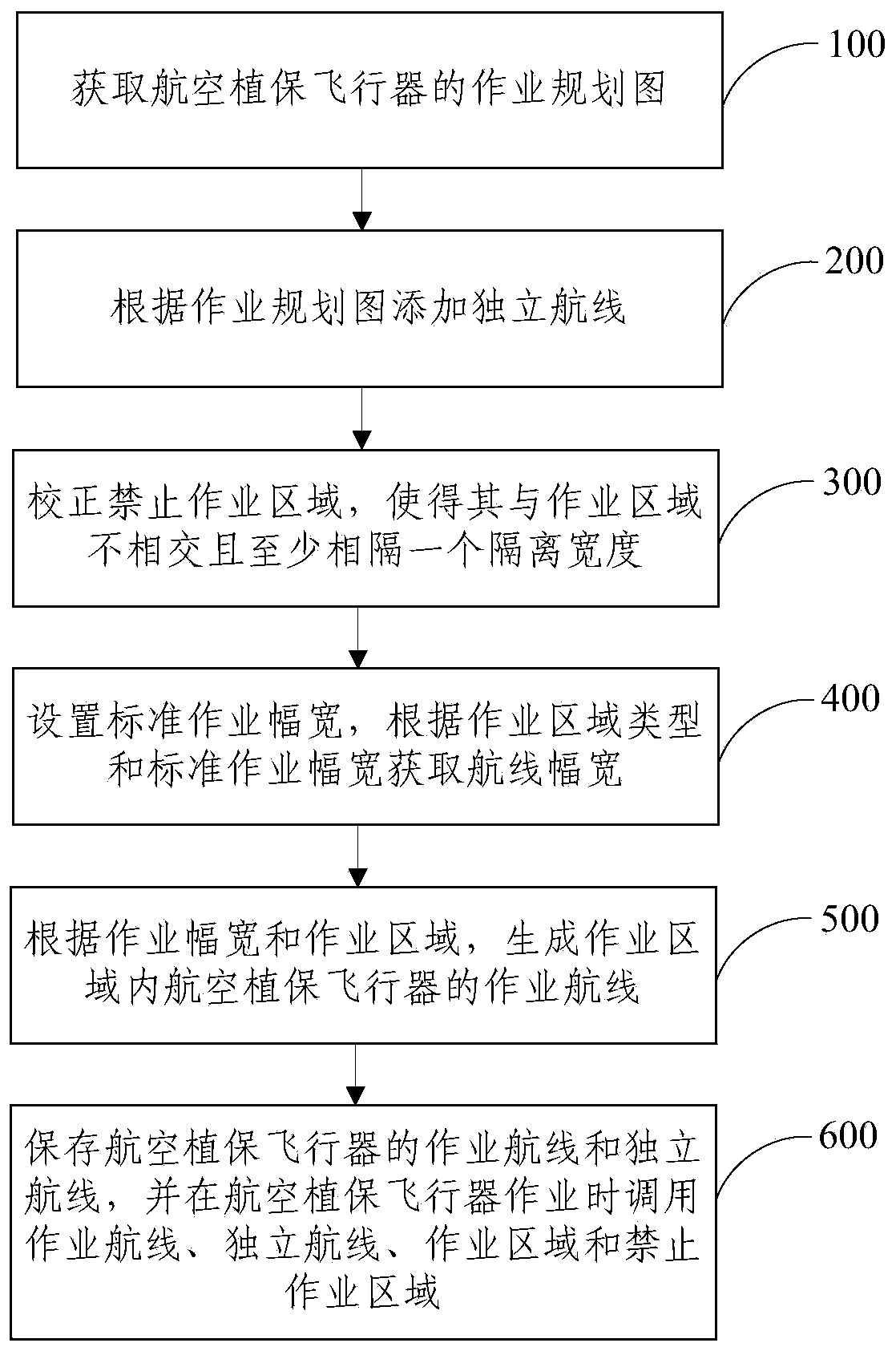 A method and system for obtaining an operation route for an aviation plant protection aircraft