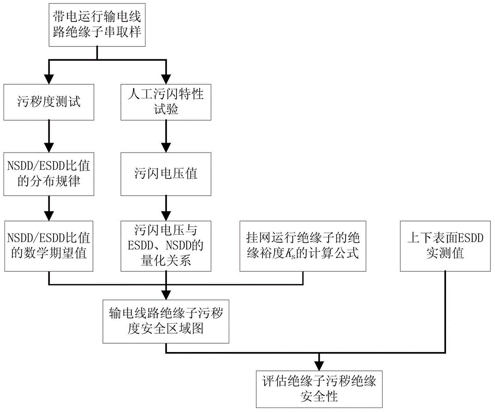 Method for safe region evaluation of filthy degree of electric transmission line insulator