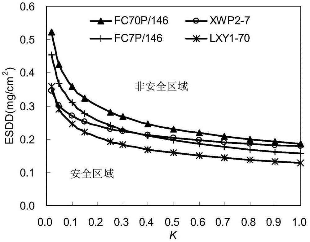 Method for safe region evaluation of filthy degree of electric transmission line insulator