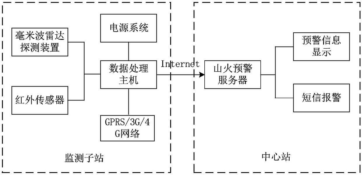 Mountain fire monitoring system and method based on infrared guidance and radar detection