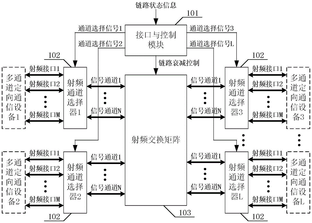 Multi-channel networking test device for directional communication system