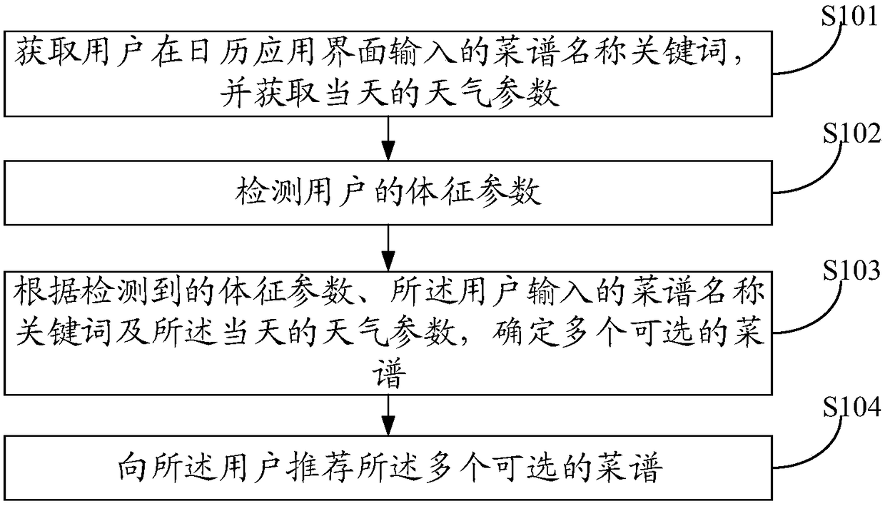 Method and device for diet planning