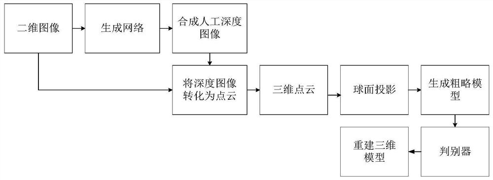 Point cloud three-dimensional reconstruction method based on RGB data and generative adversarial network