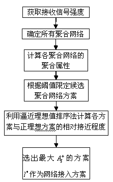 Heterogeneous-network access decision method based on multi-network parallel transmission