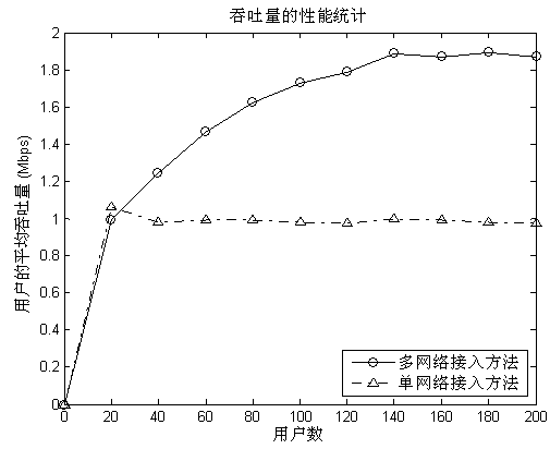 Heterogeneous-network access decision method based on multi-network parallel transmission